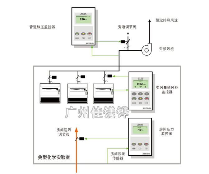 通(tōng)風櫃變風量控製係統